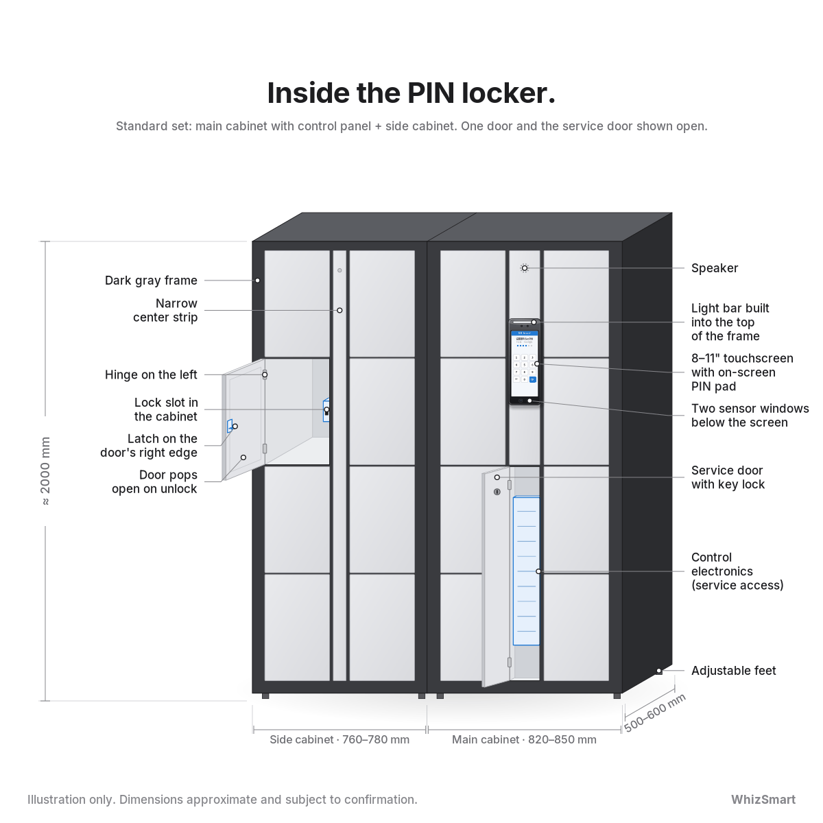 PIN locker structure diagram: main cabinet with 8–11 inch touchscreen and service door, side cabinet with one door open (illustration)
