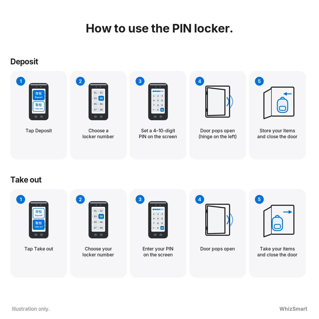 PIN locker usage steps: choose a locker on the touchscreen, set a 4โ10-digit PIN, store items; enter the PIN to take them out (illustration)