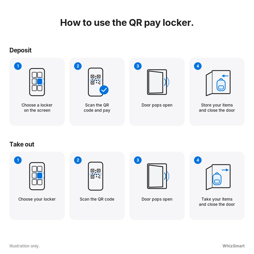 QR pay locker usage steps: scan the QR code and pay to deposit, scan again to take out (illustration)